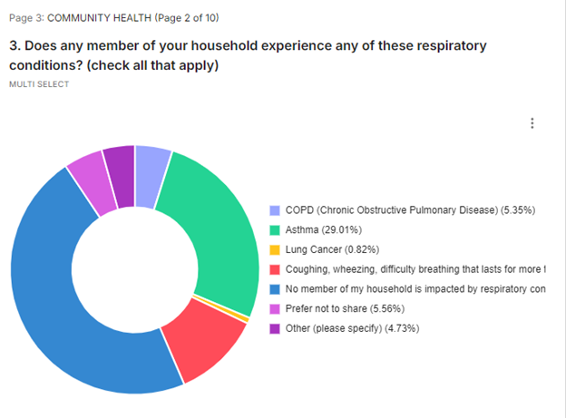 Survey Q3 respiratory ailments